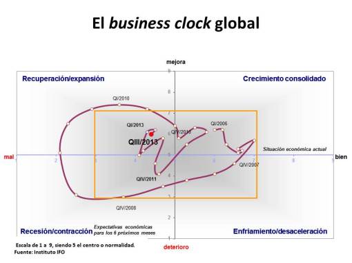 El business clock global